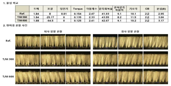 파일사 TM 변화를 통해 벌키성을 향상시킨 제품