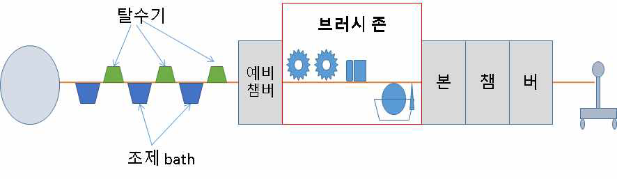 브러시 머신 모식도