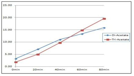 디아세테이트와 트리아세테이트 가수분해 시간별 반응율 비교 그래프