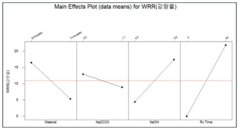 가수분해 반응시 반응율에 미치는 주요 인자(Main Effect Plot Graph)