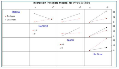 가수분해 반응시 반응율에 미치는 상호작용(Interaction Plot Graph)