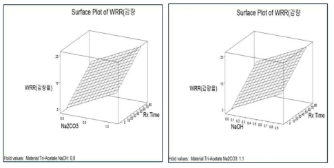가수분해 반응시 반응율에 미치는 실험요인별 3차원 분석 그래프