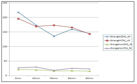 가수분해조건 따른 트리아세테이트 섬유의 강도 및 신도의 변화 그래프
