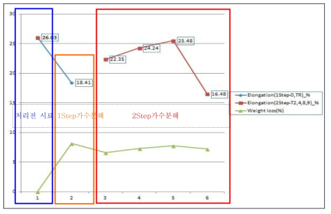 트리아세테이트 섬유의 가수분해 조건에 따른 신도 변화 그래프