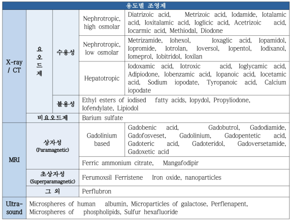 용도별 조영제 분류