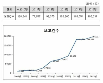 2015년 의약품 안전성정보 보고 동향