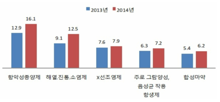 의약품 효능군별 보고비율(%)