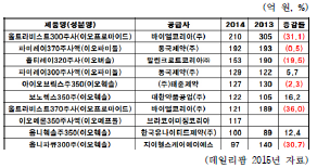 2014년 주요 조영제 품목 청구액