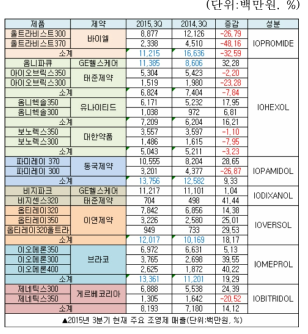 2015년 3분기 주요 조영제 매출