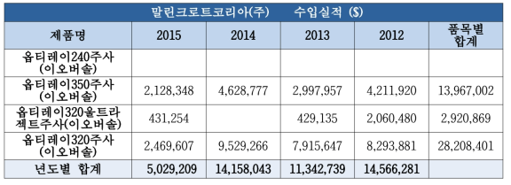 Ioversol 국내수입 실적 (2012-20150)