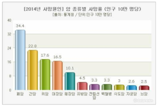 2014년 암 종류별 사망률 (국내)