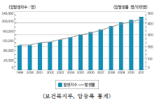 증가하는 암 발생률