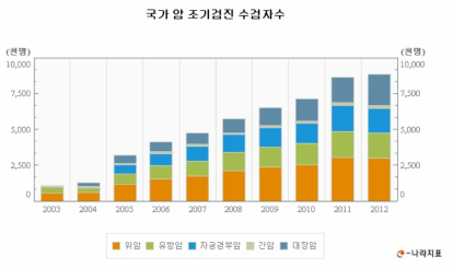 암 조기검진 수검자수 증가