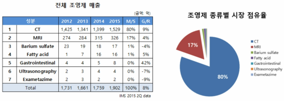 전체 조영제 시장 현황