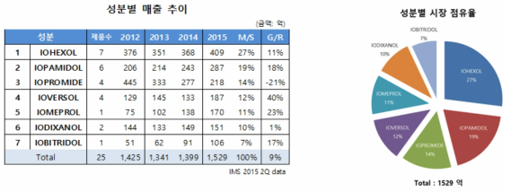 성분별 CT 조영제 시장현황