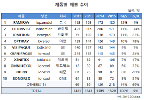 제품별 CT 조영제 시장현황