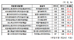 년 주요 조영제 품목 청구액