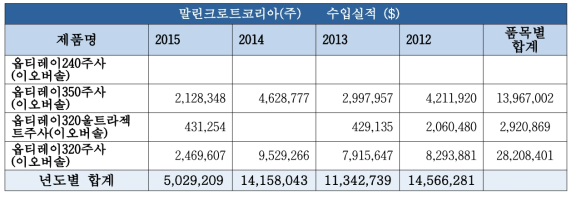 국내수입 실적 (2012-2015)