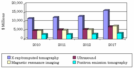 의료 이미징 시장의 글로벌 수익