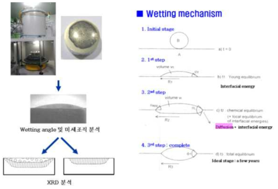 고진공 브레이징 장비 및 wetting mechanism에 대한 참조자료