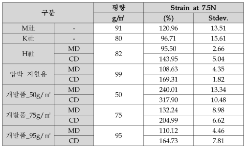 TPU melt-blown 원단의 Strain at 7.5N