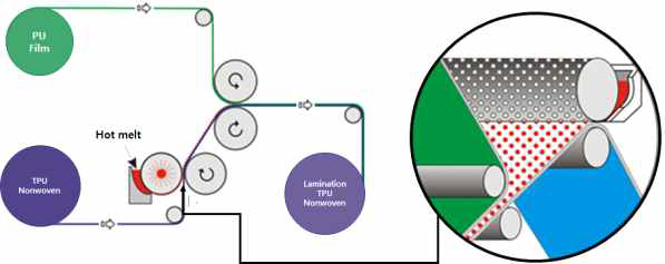 초극세 TPU 부직포 TPU 필름 라미네이팅 공정 모식도