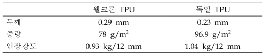 웰크론 TPU 및 독일 TPU의 물성 비교