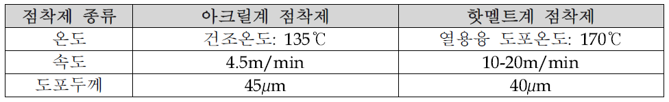 점착제 종류별 도포 공정조건