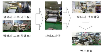 의약외품 공정순서