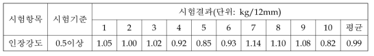 인장강도 시험기준 및 결과