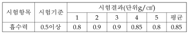 흡수력 시험기준 및 결과