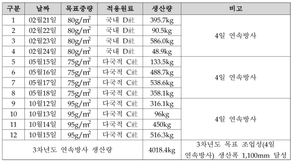 초극세 TPU 부직포 연속생산 현황