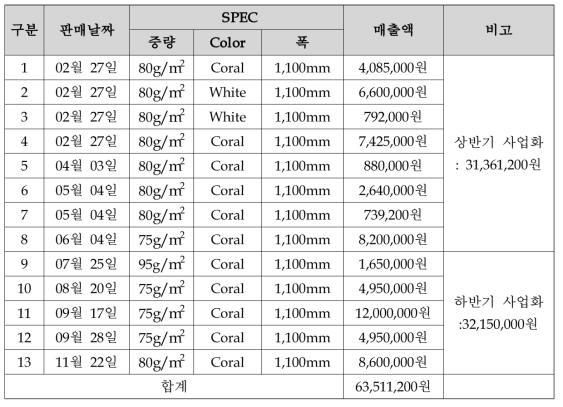 초극세 TPU 부직포 Pre-marketing 현황