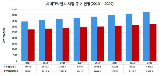 세계 TPU 밴드시장 규모 전망 *출처: Medical Equipment Market Size & growth - Wound care management [Advanced wound management, traditional wound management] Market, global 2013 - 2020, USD Constant Millions, Global Data> * 출처: 창상피복재(wound dressing) 국내외 시장 분석, 의료기기산업지원실, 2014.10.31, 한국보건산업진흥원