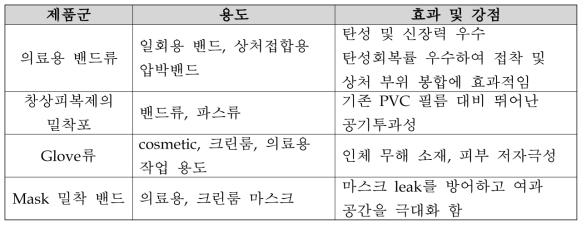 신축성 부직포의 의료용 밴드 종류