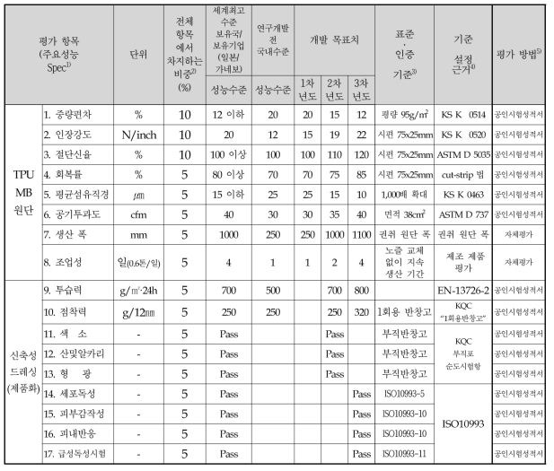 정량적 목표 항목