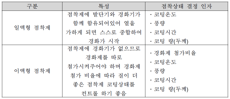 점착제의 코팅 기술 및 공정 탐색