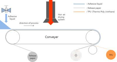 점착제 열풍건조 코팅 시스템
