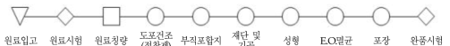 TPU부직포의 시제품화 공정도