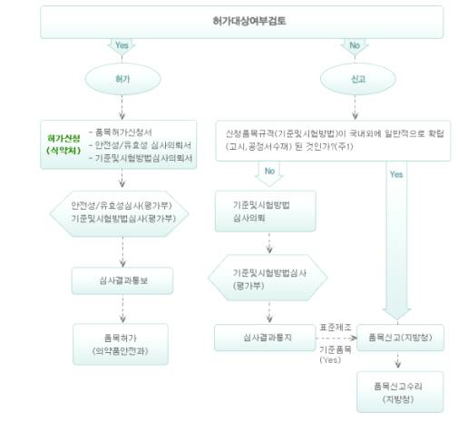 의약외품 품목허가 및 신고 절차