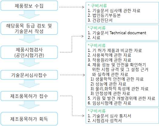 의료기기 품목 허가절차