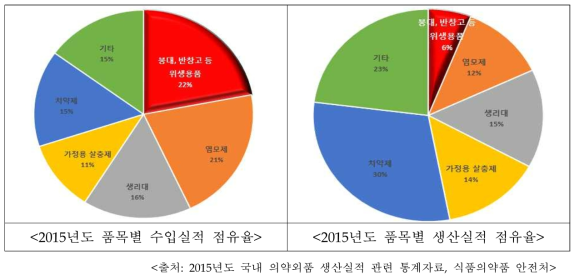 2015년도 품목별 수입/생산 실적 점유율