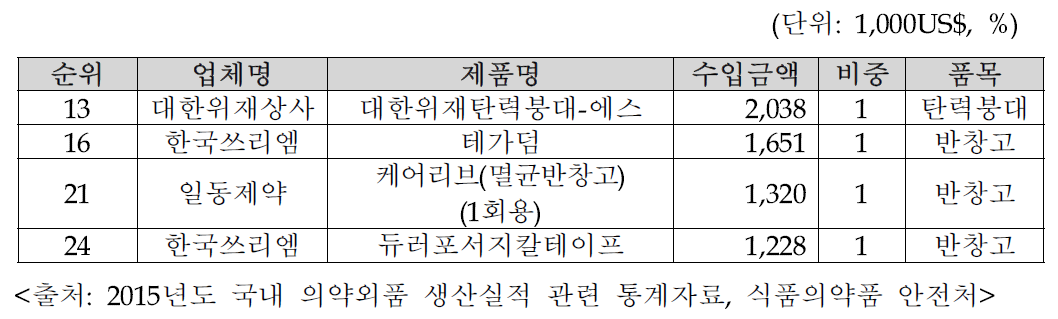 상위 30위 수입품목 현황