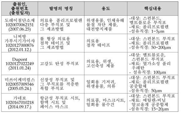 초극세 방사형 TPU 부직포의 주요 국외 특허