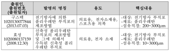 초극세 방사형 TPU 부직포의 주요 국내