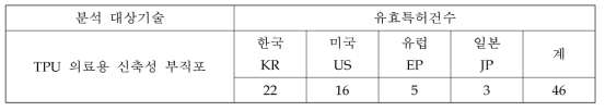 유효특허 선별결과