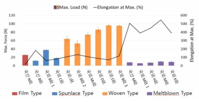 신축성 소재 및 제품의 인장강도 및 신율