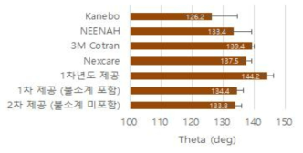 TPU melt-blown의 접촉각