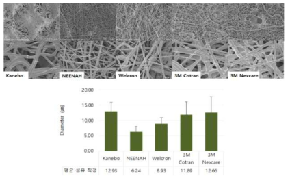 TPU melt-blown의 SEM 이미지 및 섬유 직경