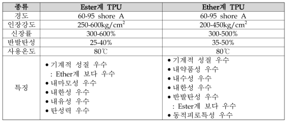 TPU의 종류 및 특징